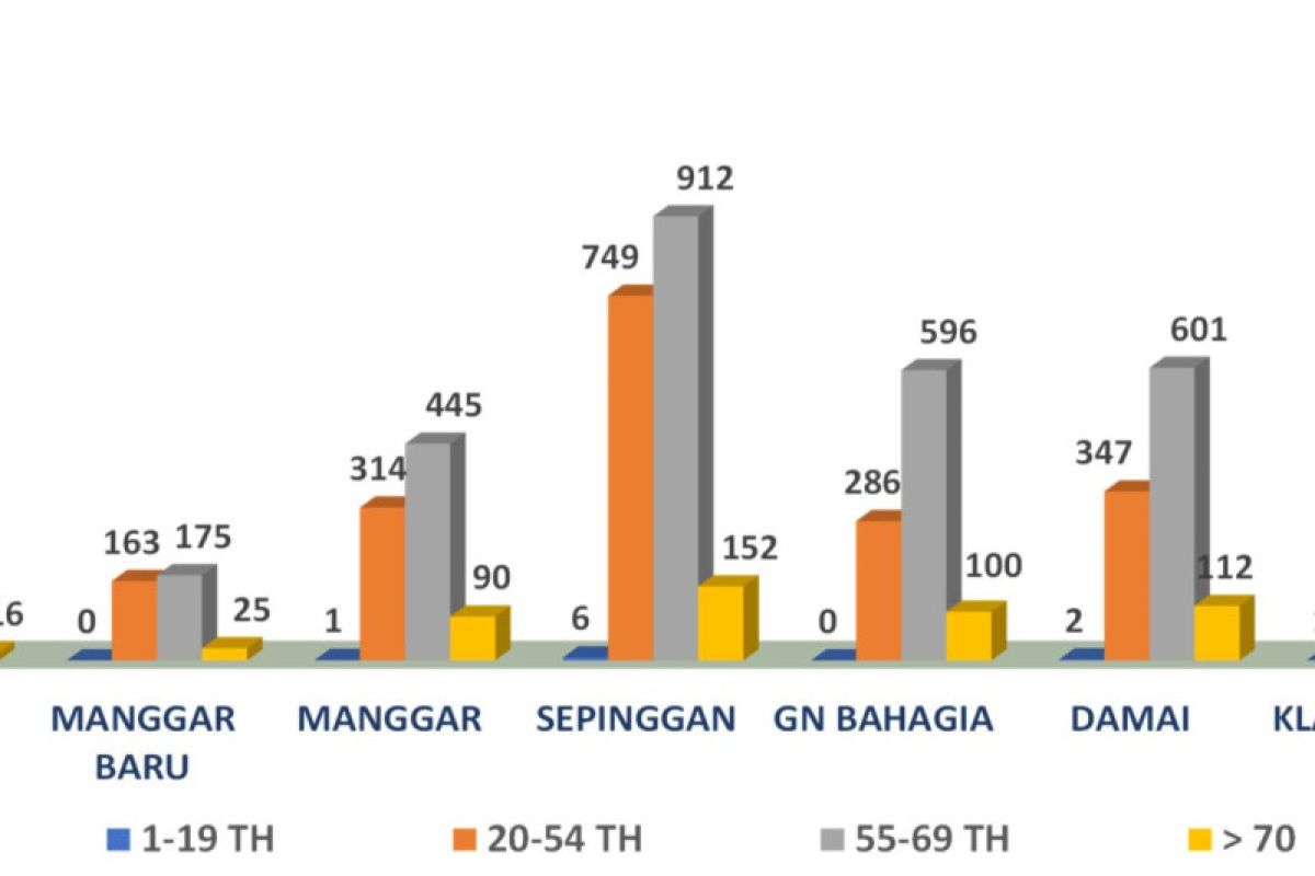 Kasus diabetes di Balikpapan meningkat