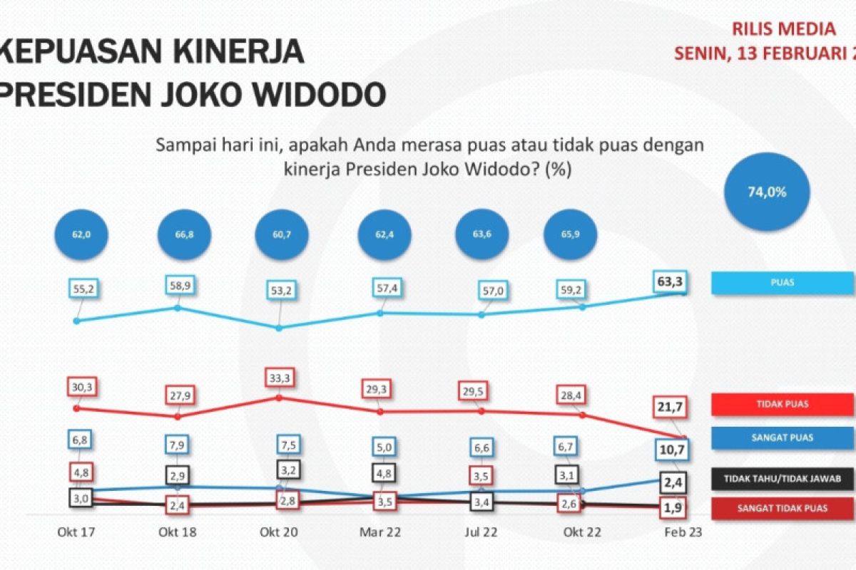 Masyarakat puas terhadap kinerja pemerintahan Jokowi