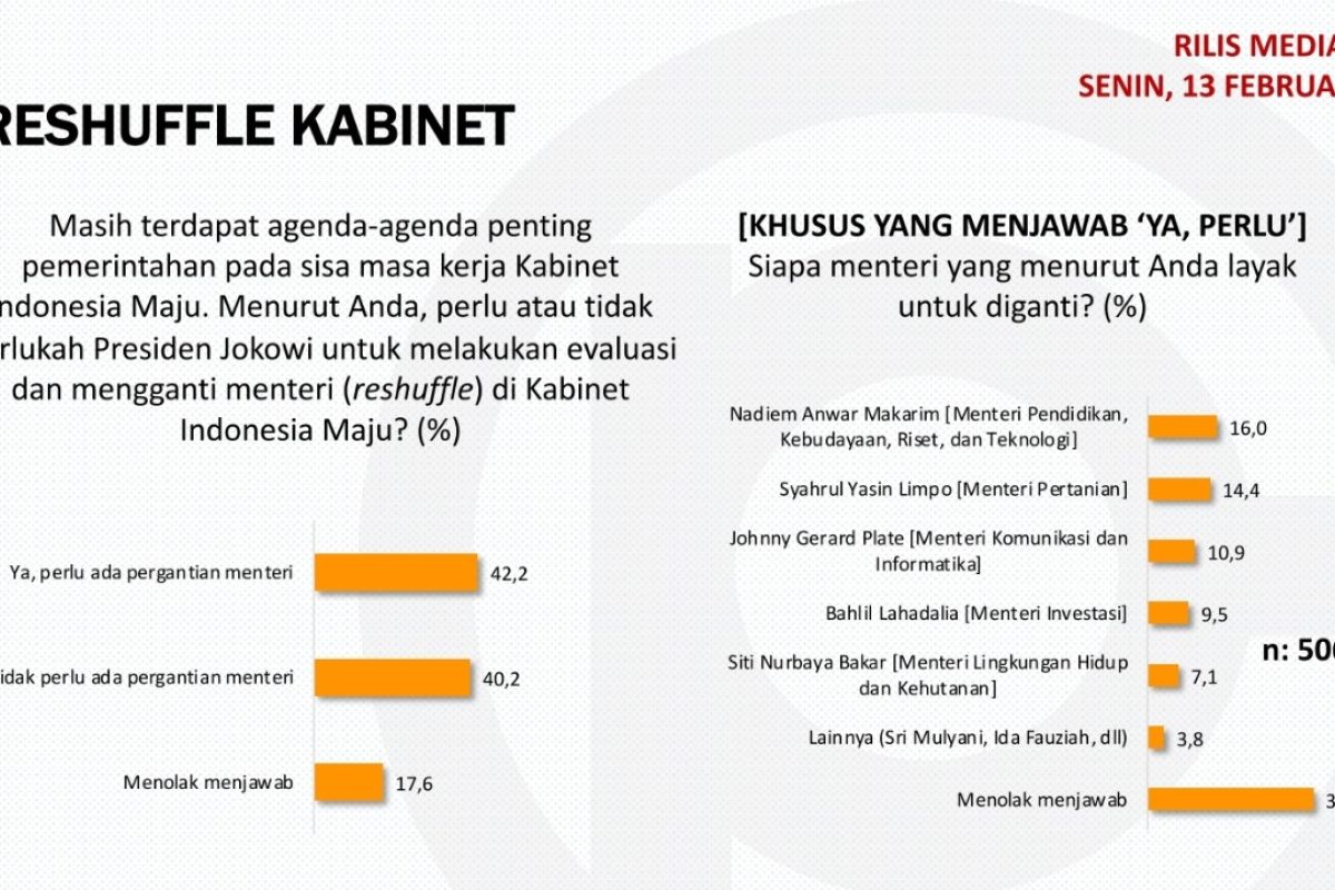 Terbelah, sikap publik soal "reshuffle"