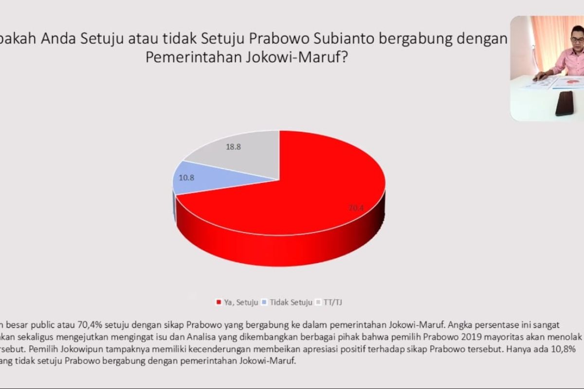 Survei: 70,4 persen publik setuju Prabowo gabung ke pemerintahan Jokowi-Ma'ruf