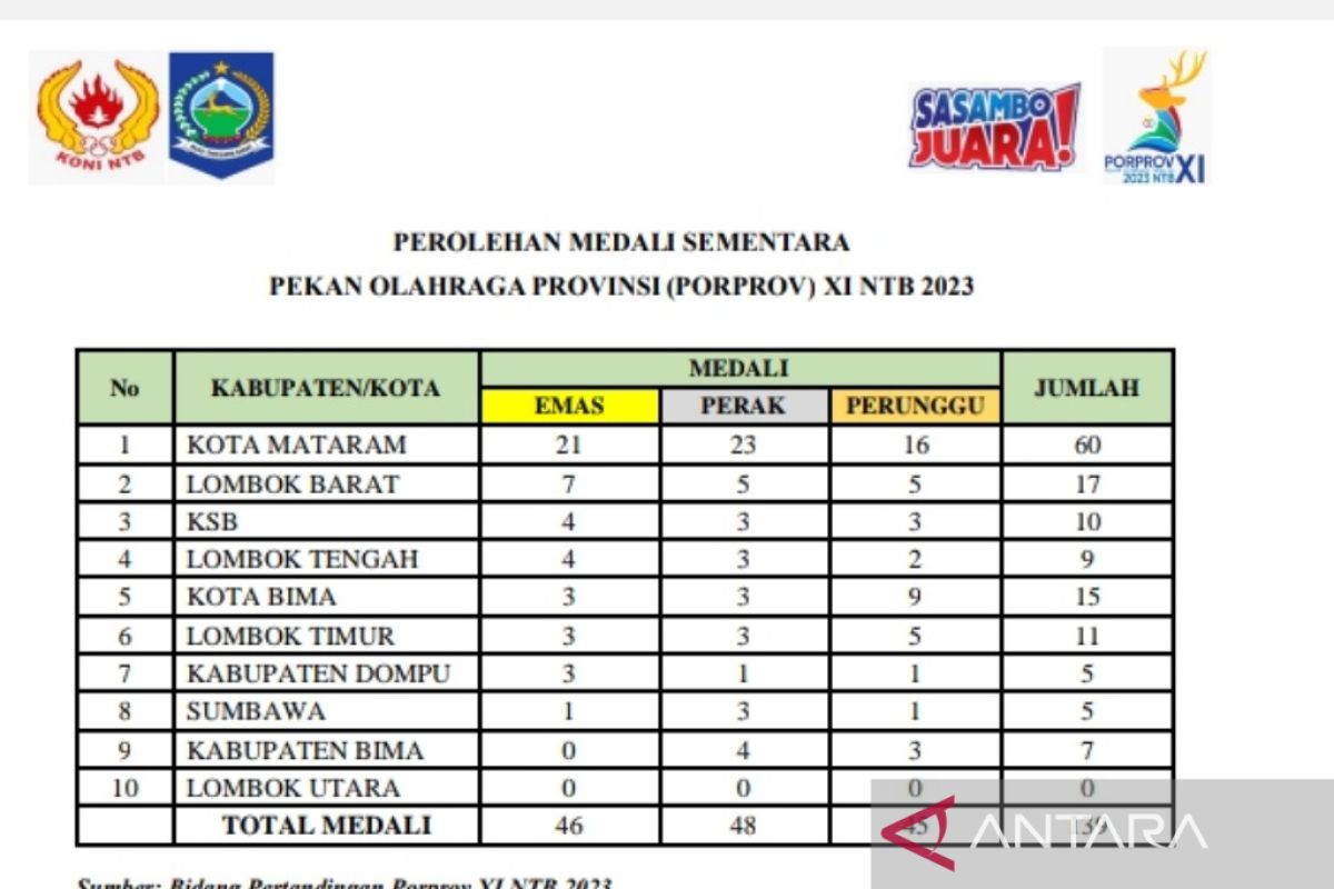 Hasil Porprov NTB 2023: Kota Mataram pimpin perolehan medali