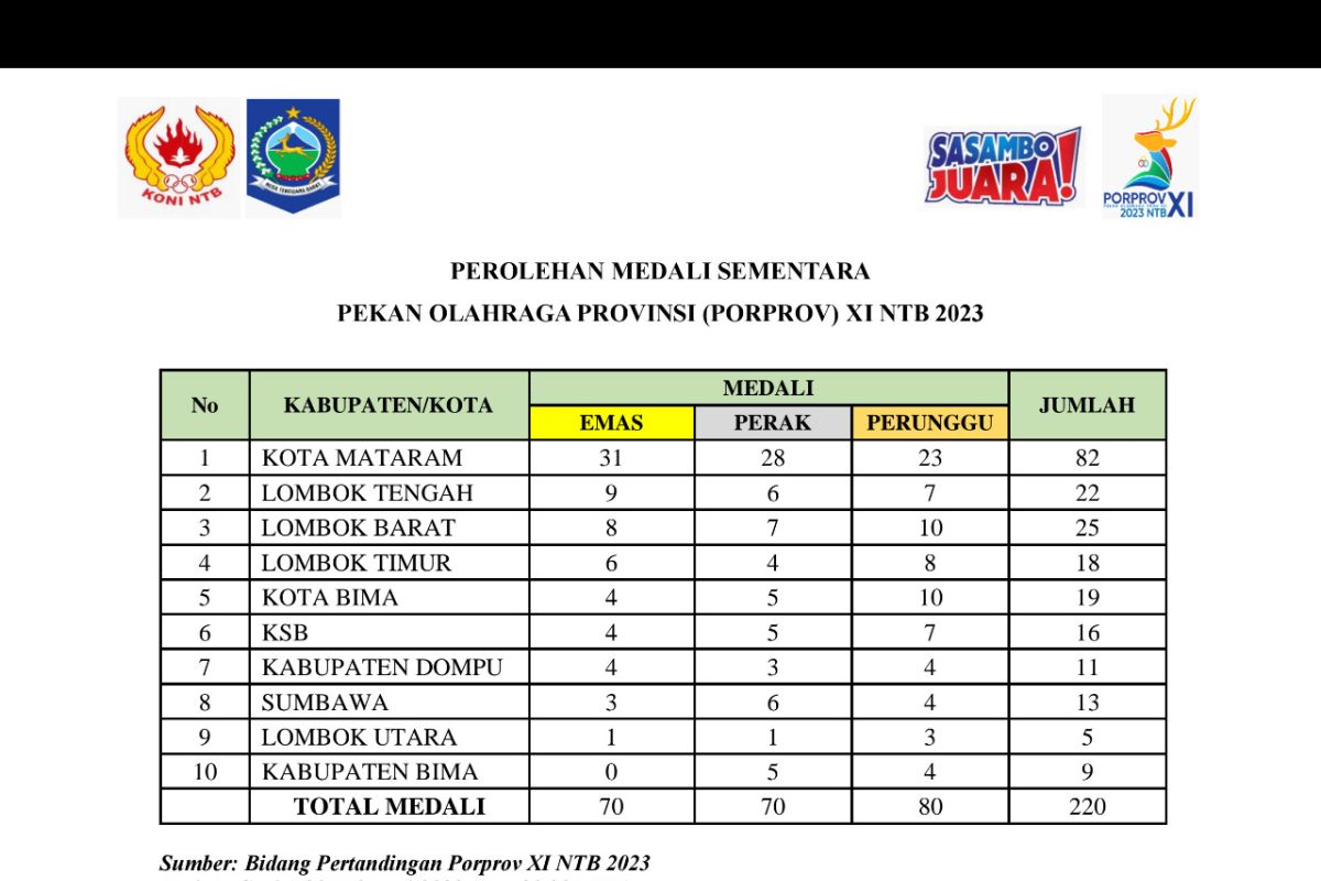 Perolehan Medali Sementara Porprov NTB 2023: Mataram kokoh di puncak disusul Lombok Tengah