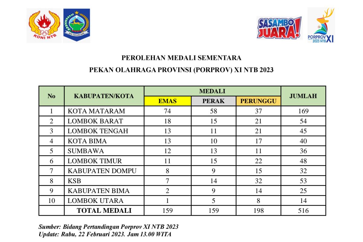 Perolehan medali H+3 Porprov NTB 2023: Mataram 74 emas dan Lombok Barat 18 emas