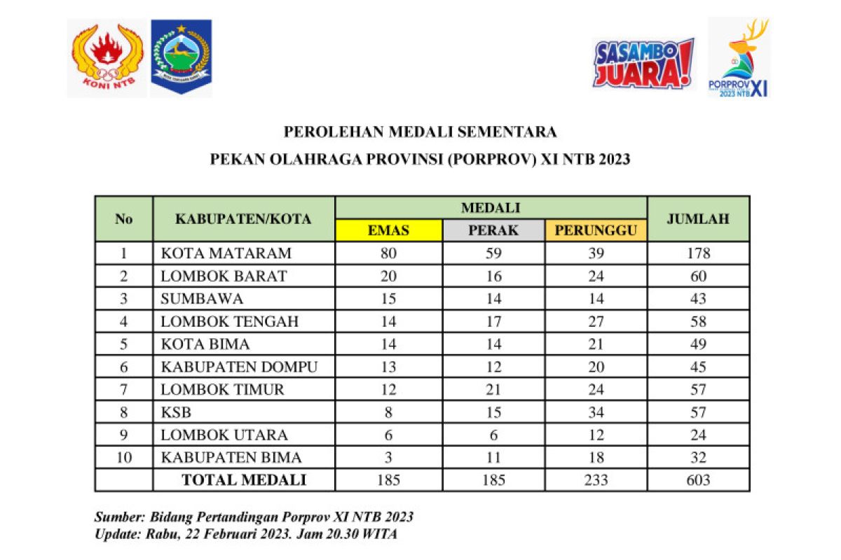 Peraihan sementara Medali Porprov NTB 2023: Mataram "mengamuk"