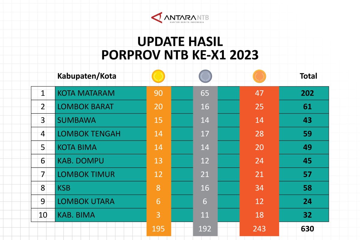 Perolehan sementara medali Porprov NTB 2023: Kota Mataram raih 90 emas