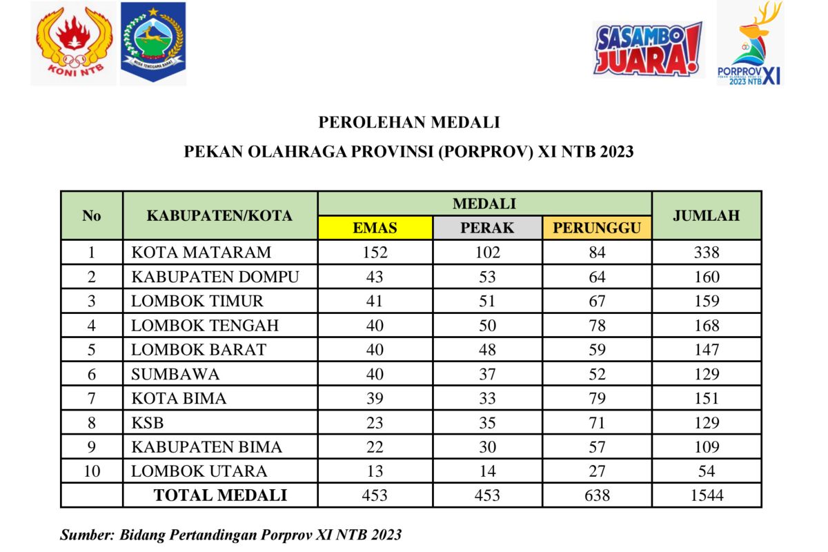 Hasil Porprov NTB 2023: Mataram raih 337 medali dan Dompu 160 medali