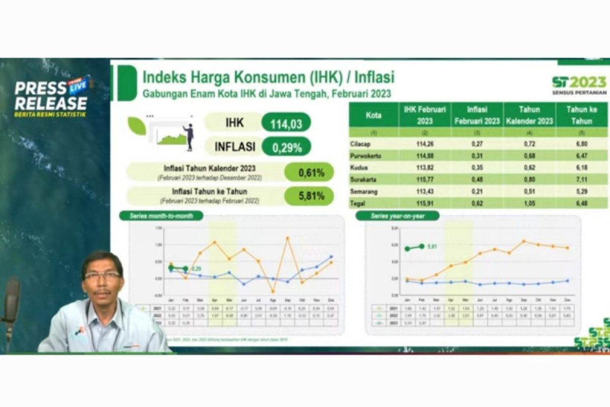 Inflasi Jateng di Februari capai 0,29 persen