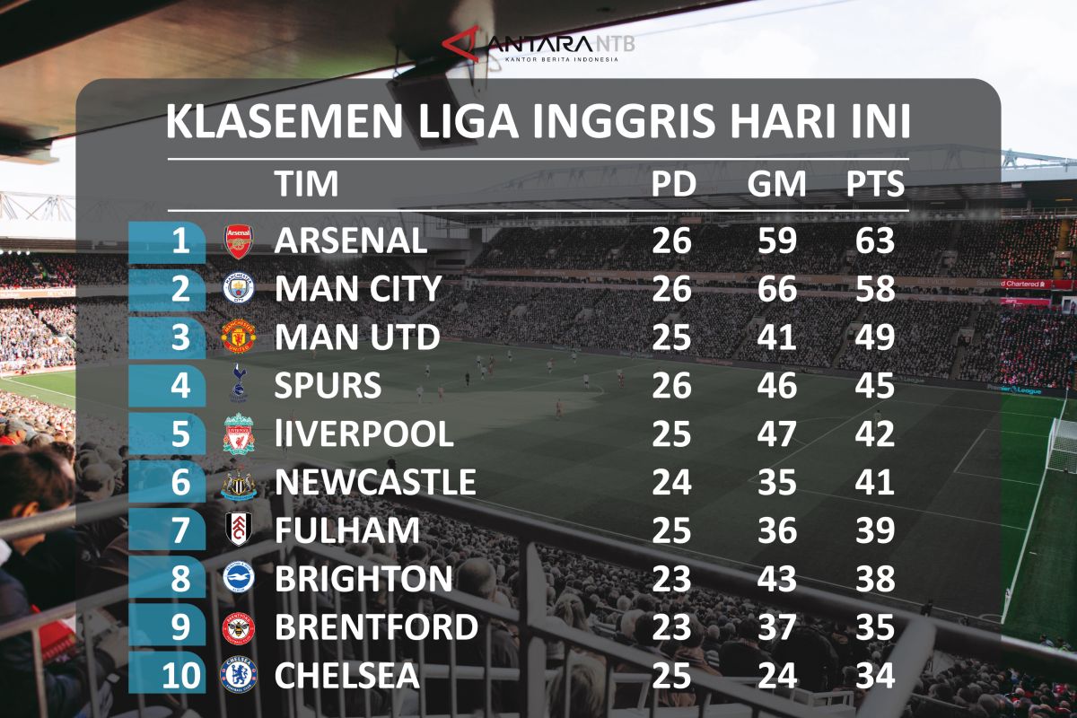 Manchester City menang tipis atas Crystal Palace