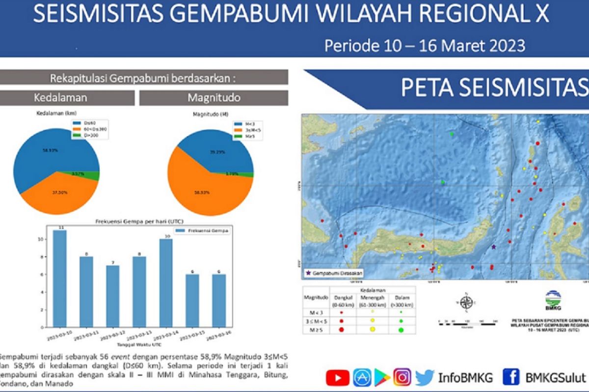 56 kejadian gempa di Sulut dalam sepekan