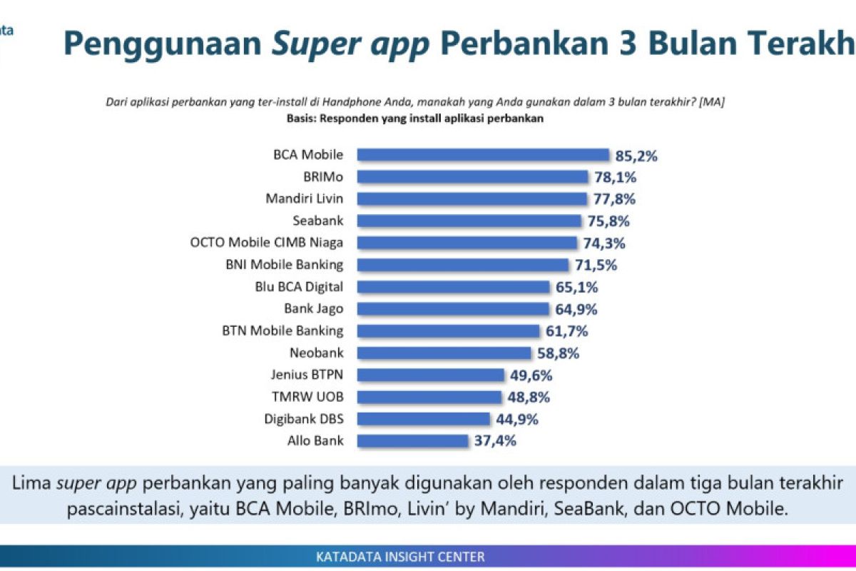 Nasabah butuh kenyamanan gunakan fitur super app