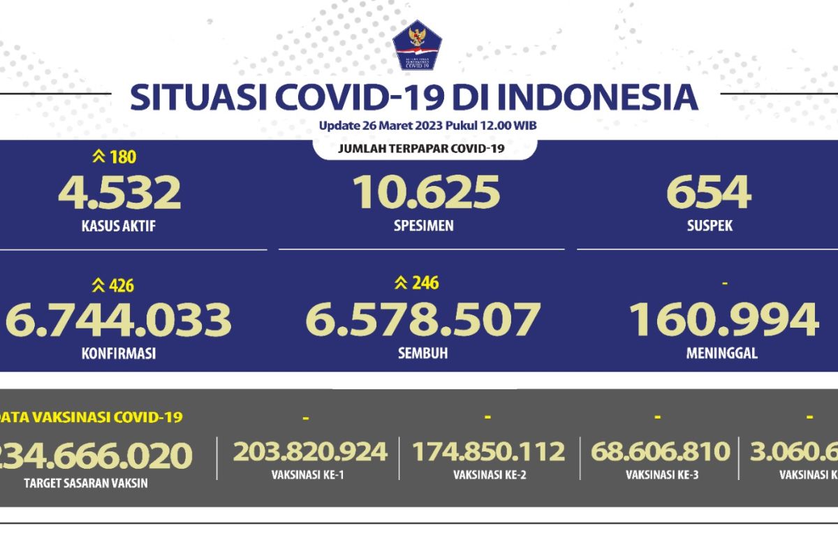 Angka kesembuhan COVID-19 bertambah 246 orang