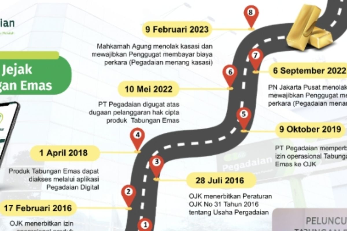 Ketok Palu: MA Tolak Kasasi Gugatan Hak Cipta Tabungan Emas Pegadaian