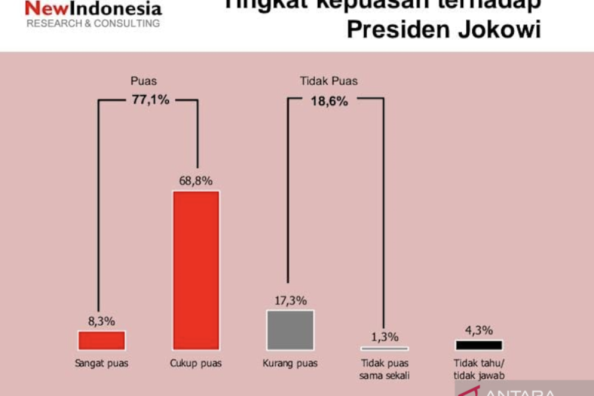 Survei NEW INDONESIA: Kepuasan publik terhadap Jokowi mencapai 77,1 persen