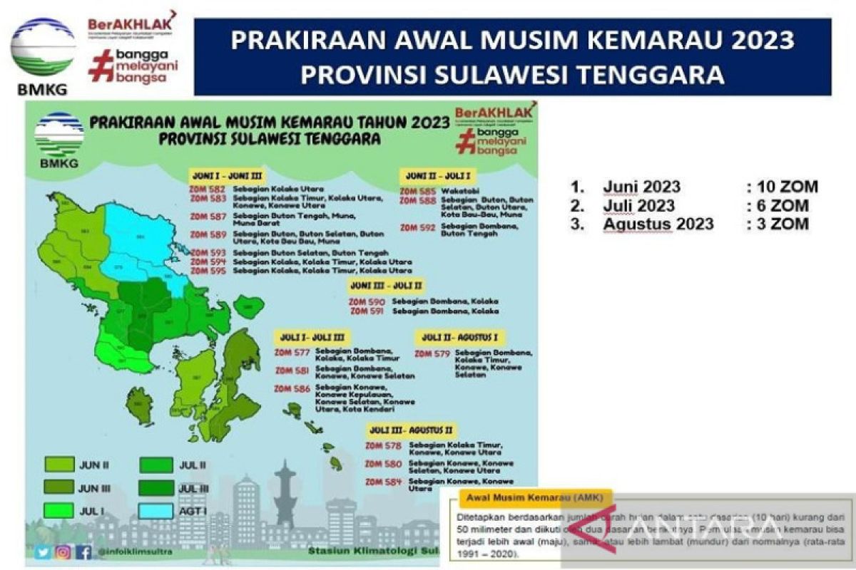 Di Sultra, musim kemarau diprediksi Juni-Agustus 2023