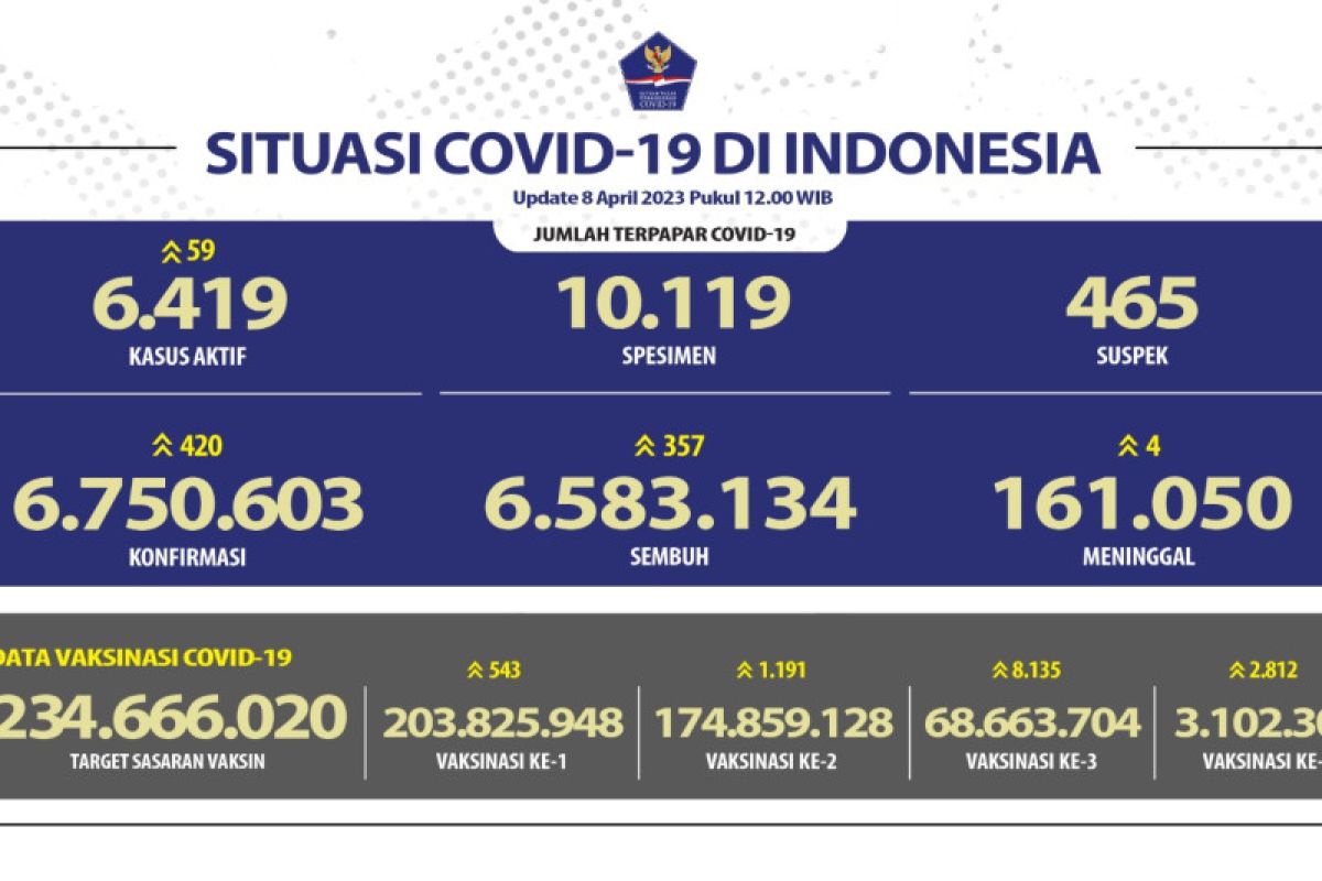 Vaksinasi booster satu mencapai 29,26 persen