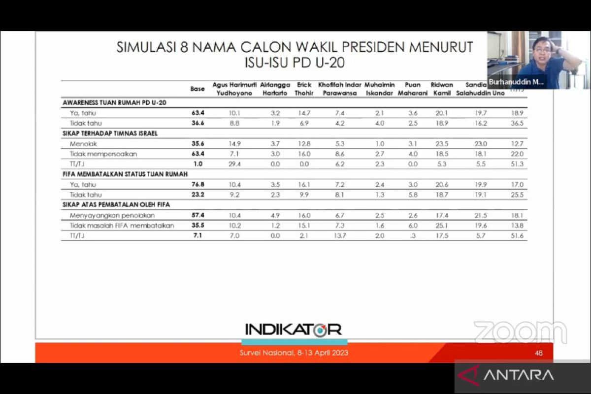 Upaya dilakukan Erick soal PD U-20 punya insentif elektoral