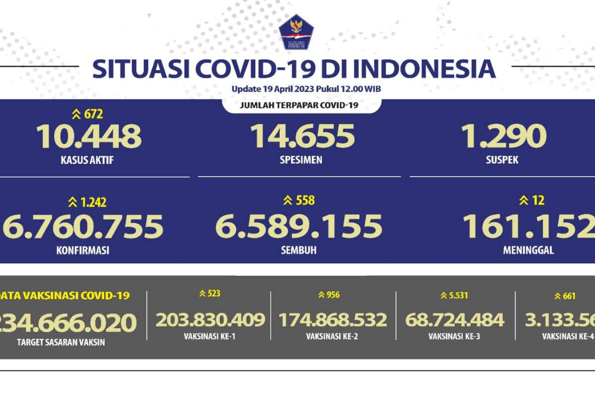 Penerima vaksin COVID-19 booster pertama mencapai 68,72 juta