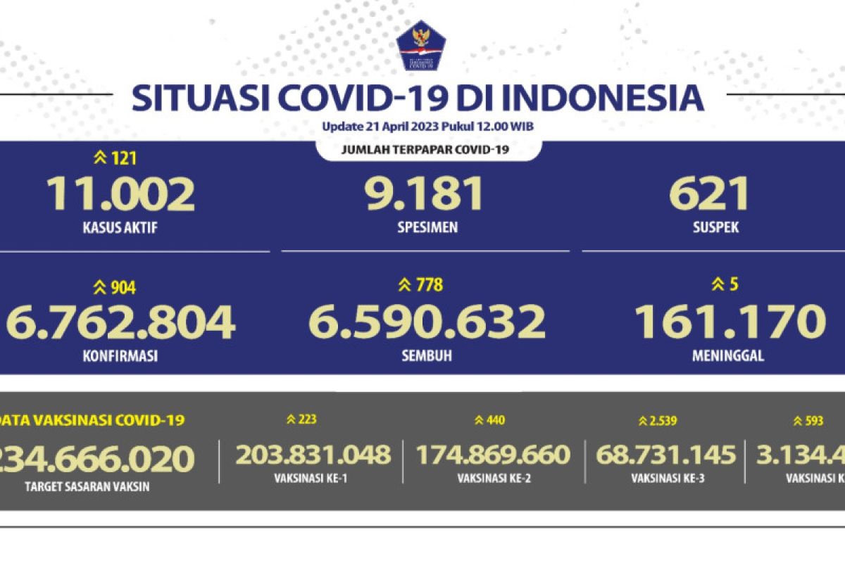 68,73 juta warga disuntik vaksin booster pertama