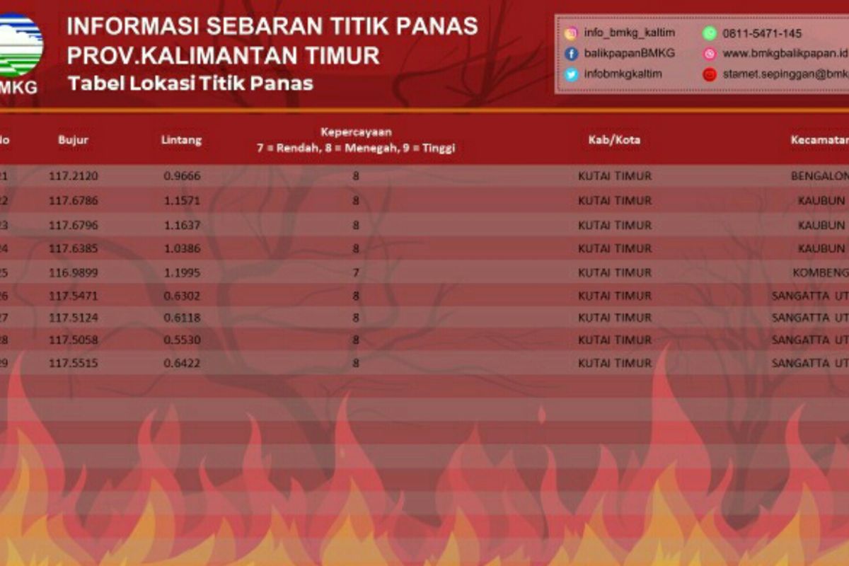 Info BMKG deteksi 29 titik panas di Kaltim