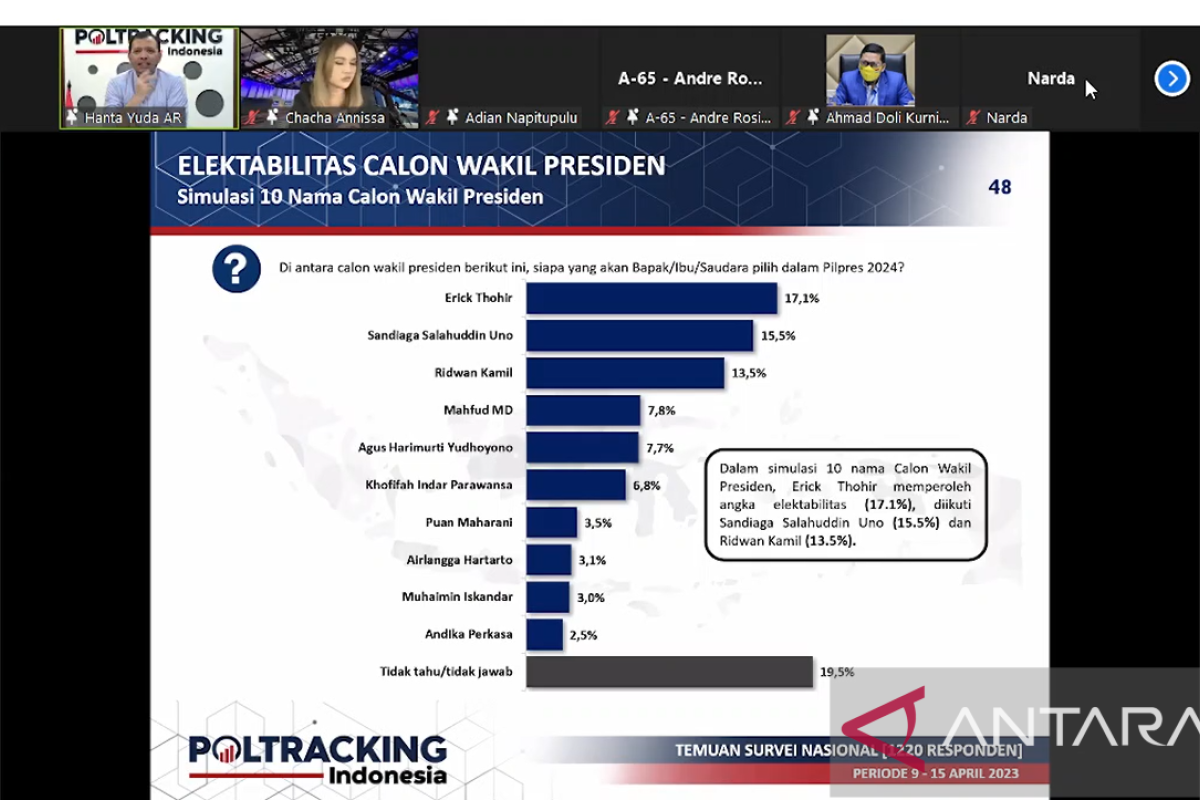 Poltracking: 86,5 persen masyarakat puas dengan kinerja Presiden Jokowi