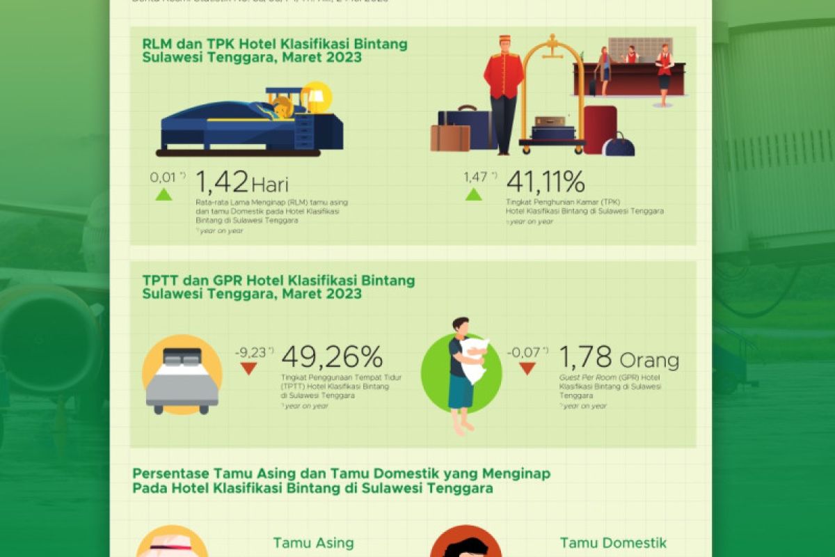 TPK hotel berbintang  Sulawesi Tenggara turun 1,17 poin