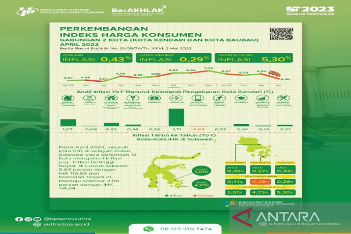 Kota Kendari April 2023 mengalami inflasi sebesar 5,51 persen