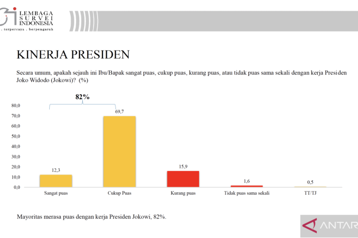 Kepuasan publik pada kinerja Jokowi capai 82 persen