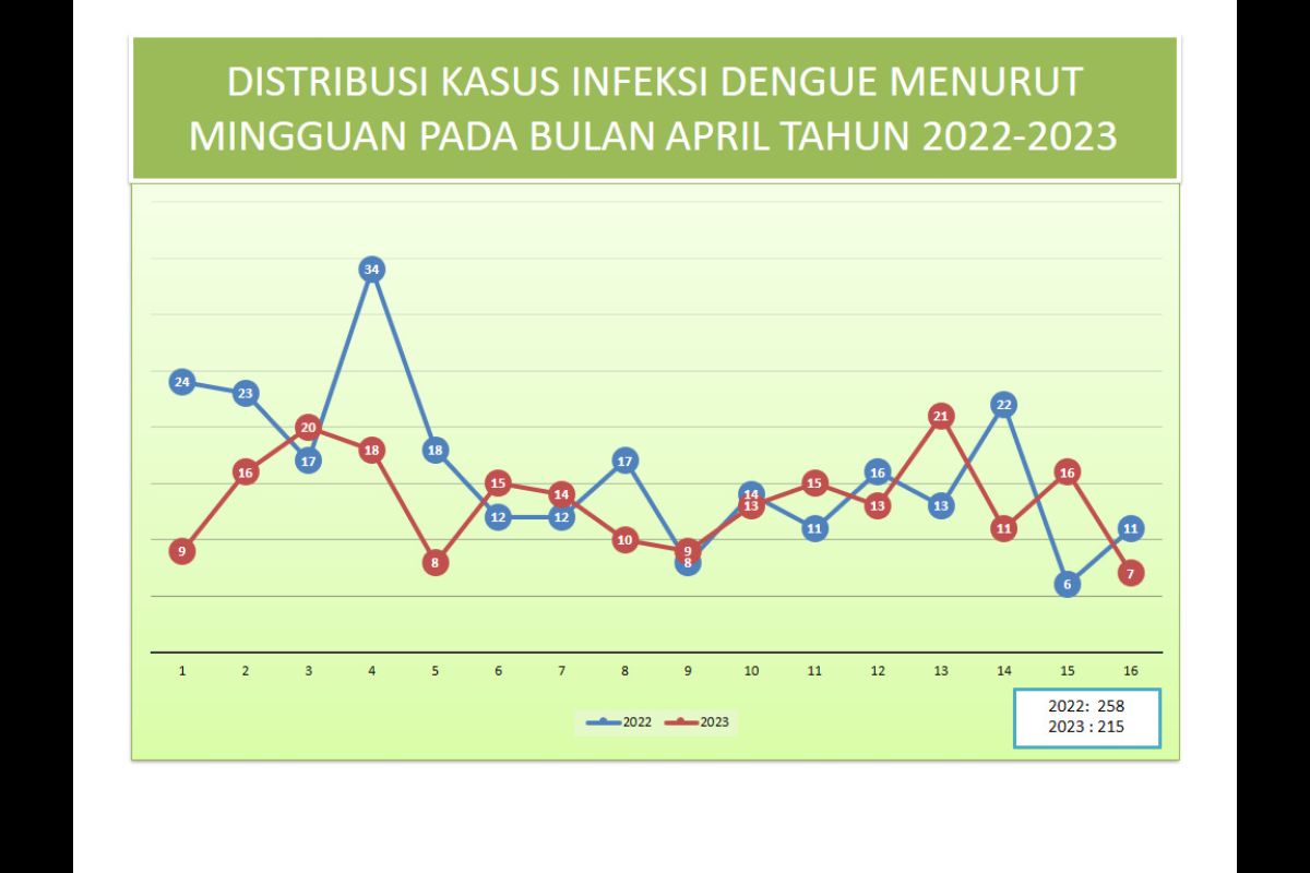 Kasus DBD di Mataram mencapai 215 orang