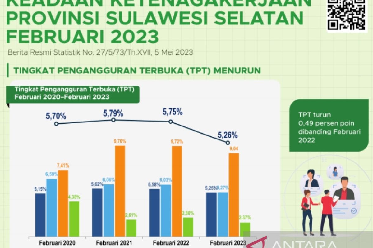 Tingkat pengangguran terbuka di Sulsel turun jadi 5,26 persen