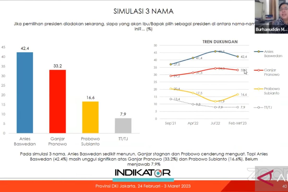 Survei Indikator Sebut Tren Elektabilitas Prabowo Subianto Meningkat Di ...