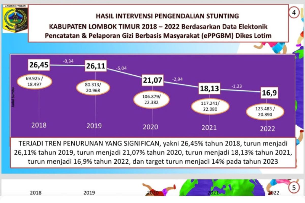 Kasus stunting di Lombok Timur menurun