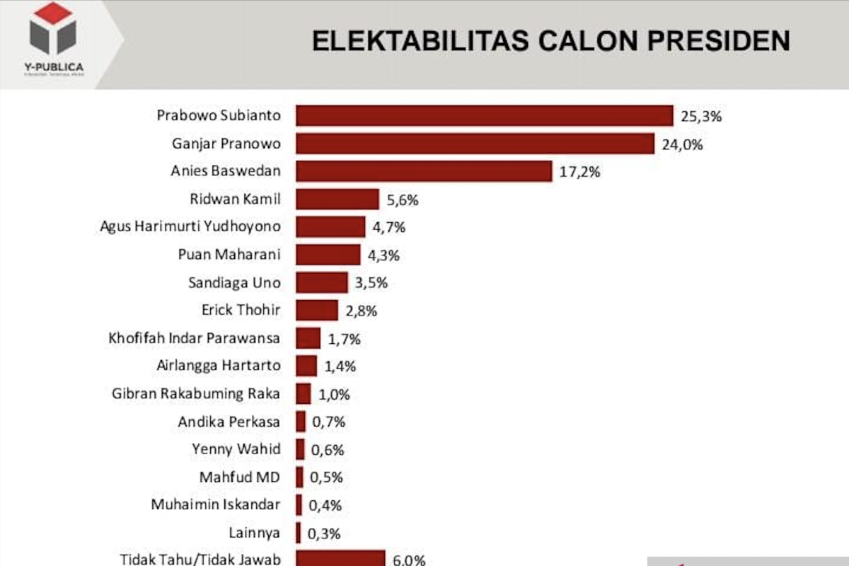 Survei : Prabowo memimpin, Ganjar masih terkena imbas gagalnya PD U20