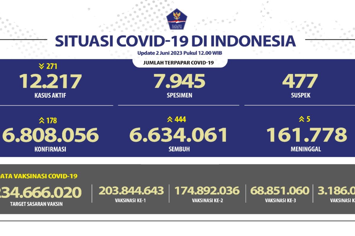 Satgas : Penerima vaksinasi COVID-19 dosis penguat mencapai 68,85 juta jiwa