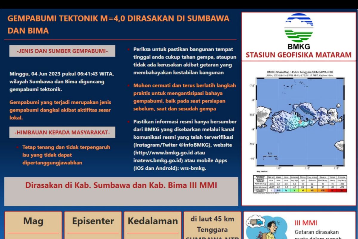 Minggu pagi, Sumbawa diguncang gempa bumi Magnitudo 4,0