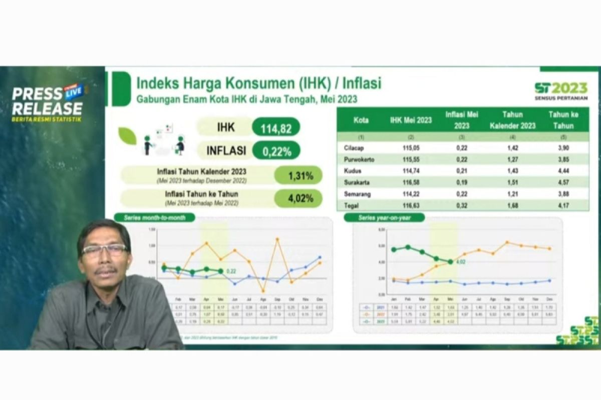 BPS  laporkan inflasi tahunan Jateng selama Mei mencapai 4,02 persen