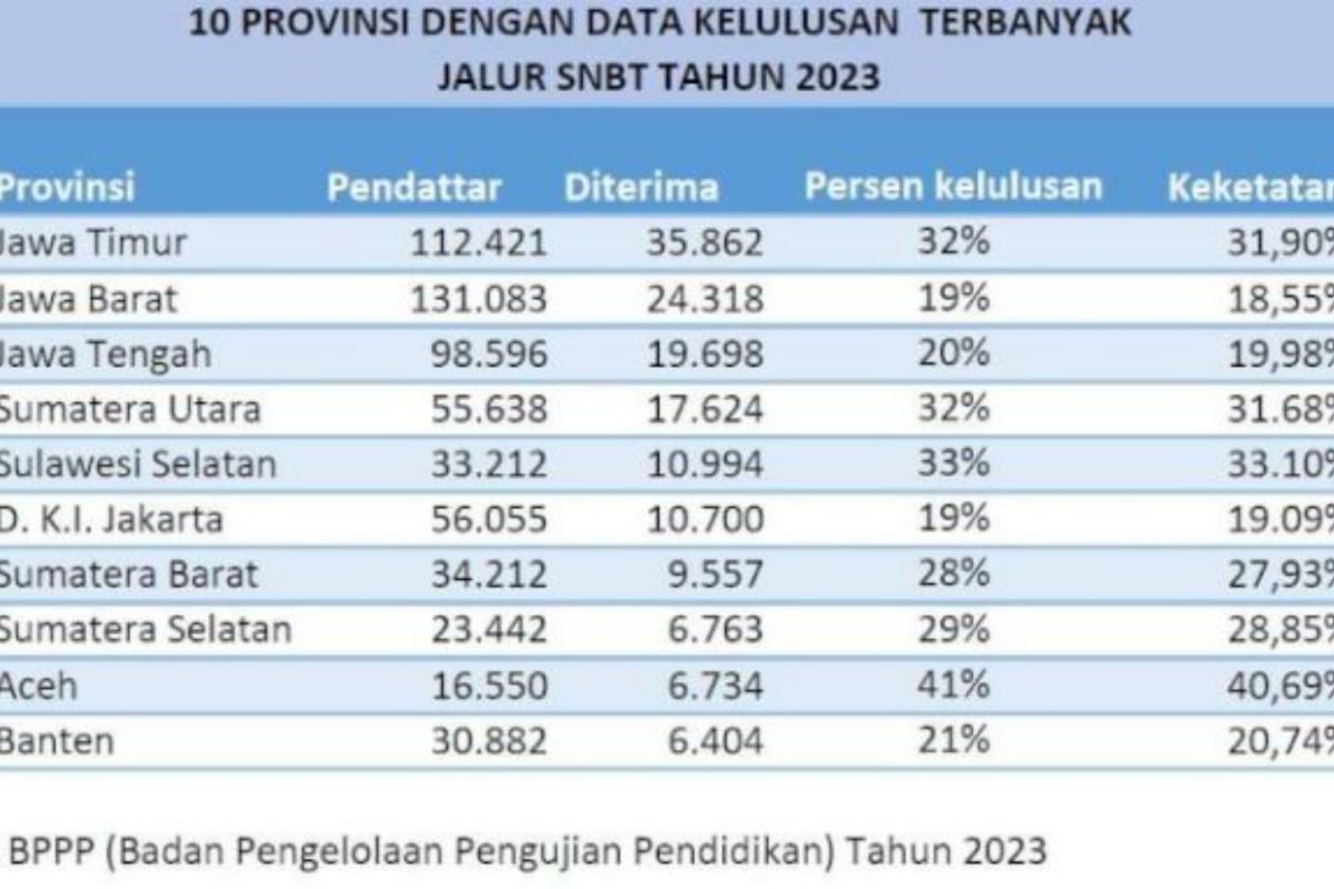 Sulsel menembus 5 besar siswa terbanyak diterima di PTN