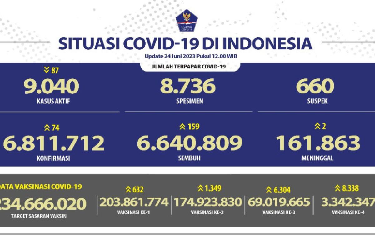 Satgas catat 69,01 juta orang terima vaksin booster COVID-19