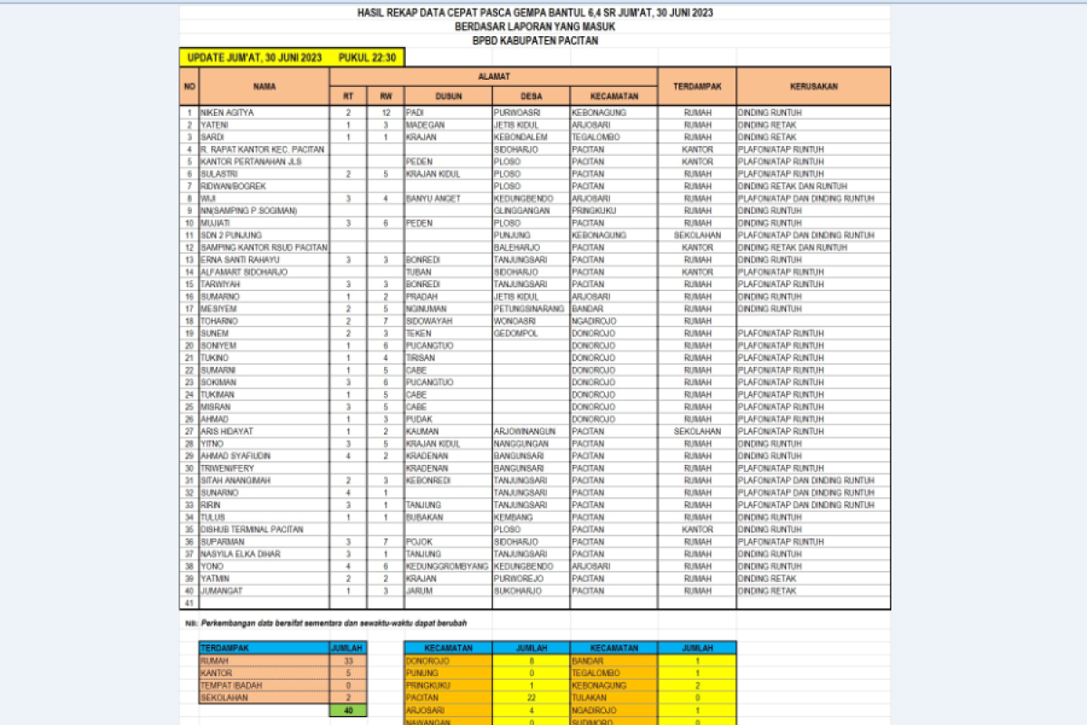 Sekitar 40 rumah di Pacitan Jatim rusak terdampak gempa