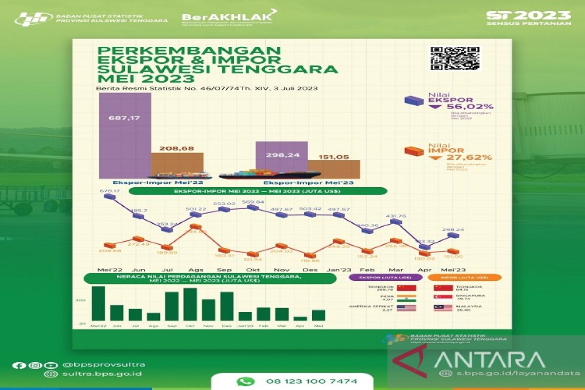 Nilai ekspor Sultra  bulan Mei 2023 naik 62,69 persen