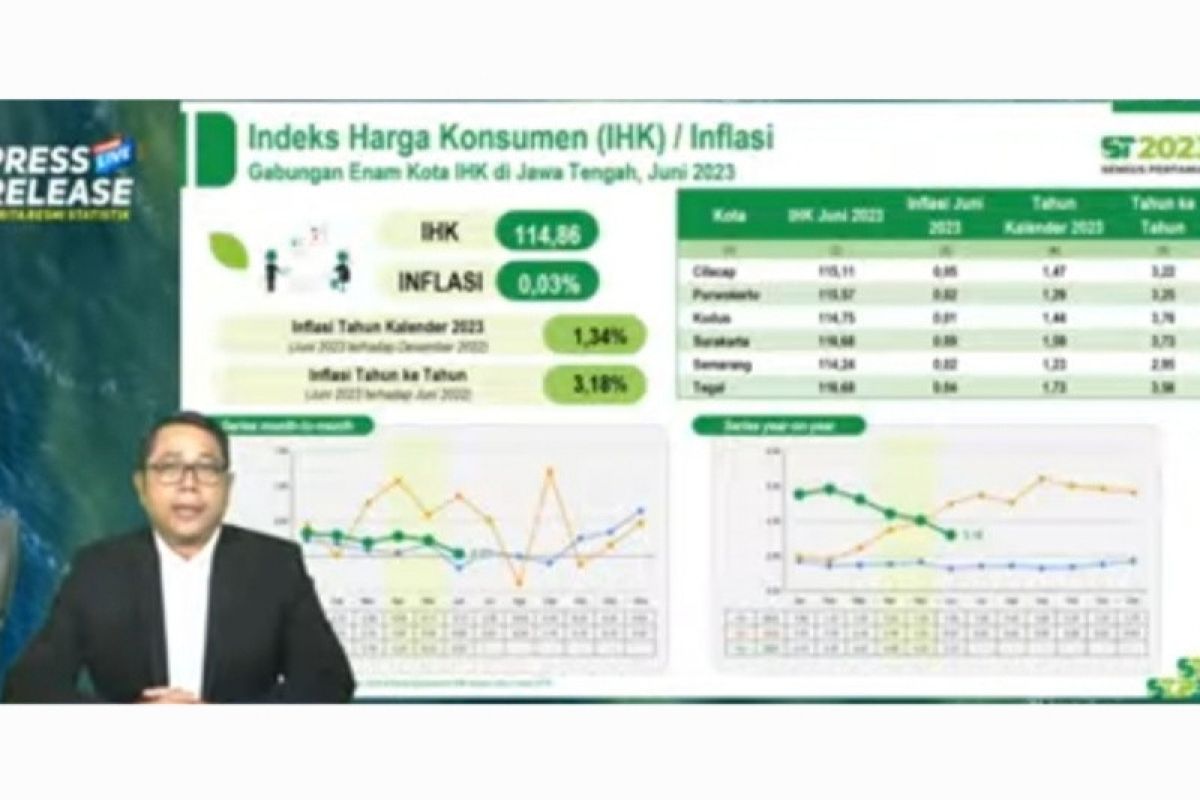 BPS Jateng : Inflasi Juni 2023 sebesar 0,03 persen