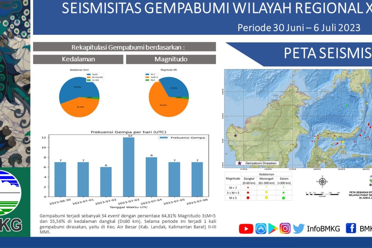 Gempa tektonik guncang Sulut terjadi 54 kali