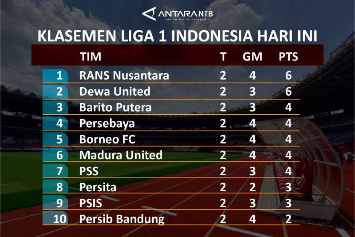 Klasemen Liga 1 Indonesia 2023/2024 pekan kedua