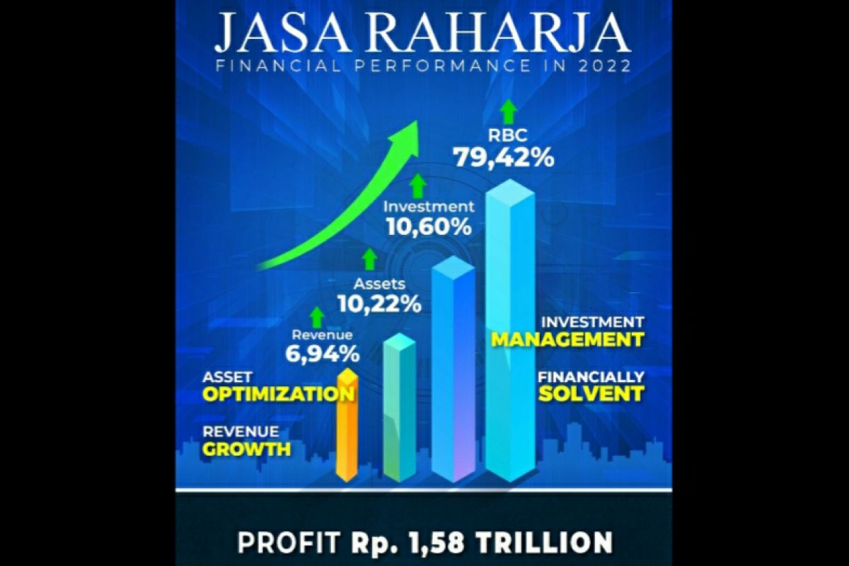 Jasa Raharja raih laba Rp1,58 triliun, Rivan: Kinerja terus ditingkatkan