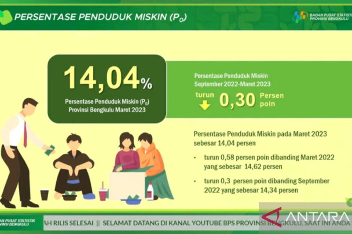 Keberadaan Desa di Bengkulu lebih sejahtera dibanding kota