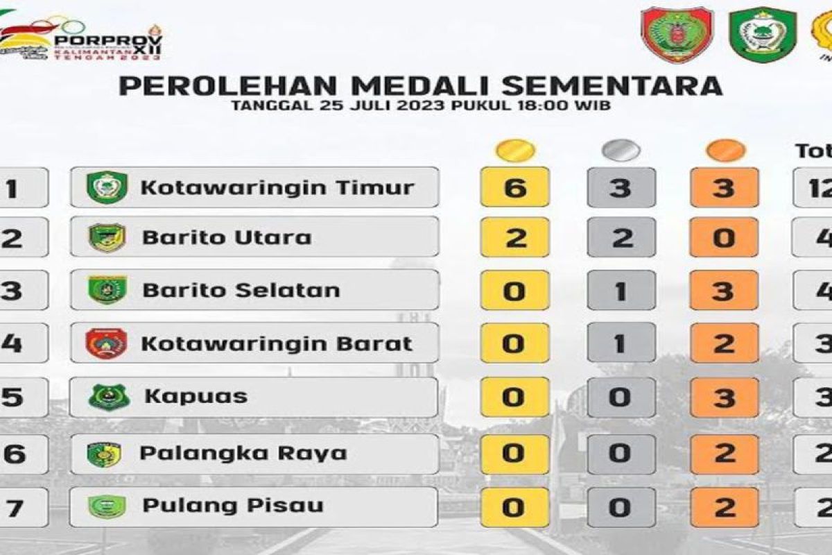 Hari pertama Porprov Kalteng, Barsel berada di posisi III perolehan sementara medali