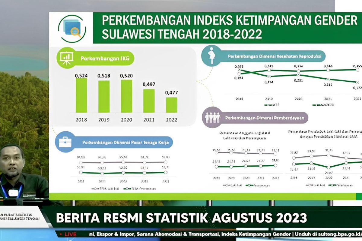 BPS: Indeks ketimpangan gender di Sulteng turun