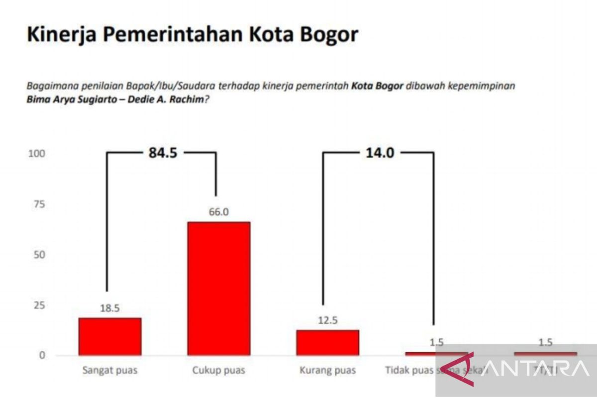 Survei persepsi publik Kota Bogor positif bentuk apreasi