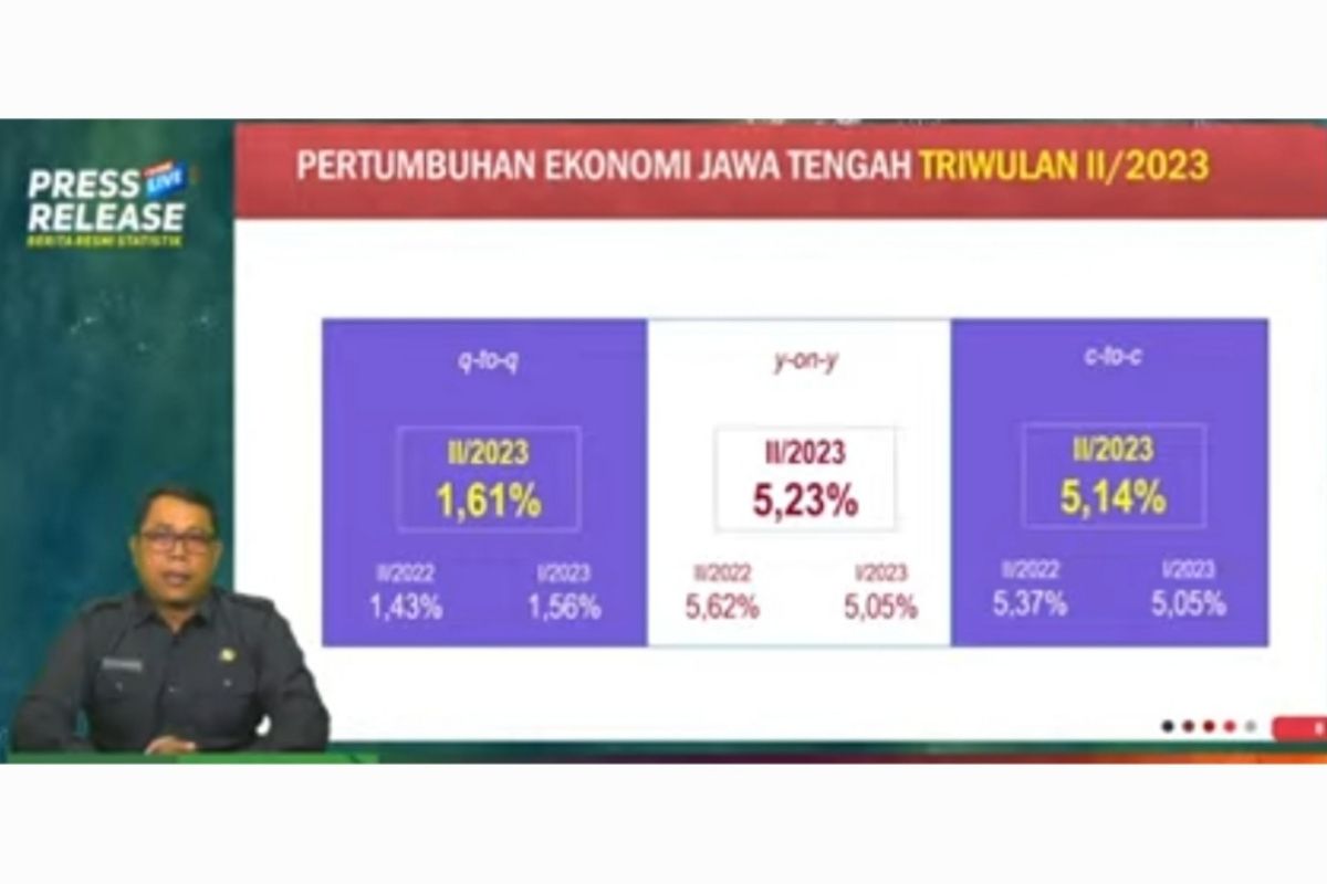 Ekonomi Jateng TW II 2023 tumbuh 5,23 persen