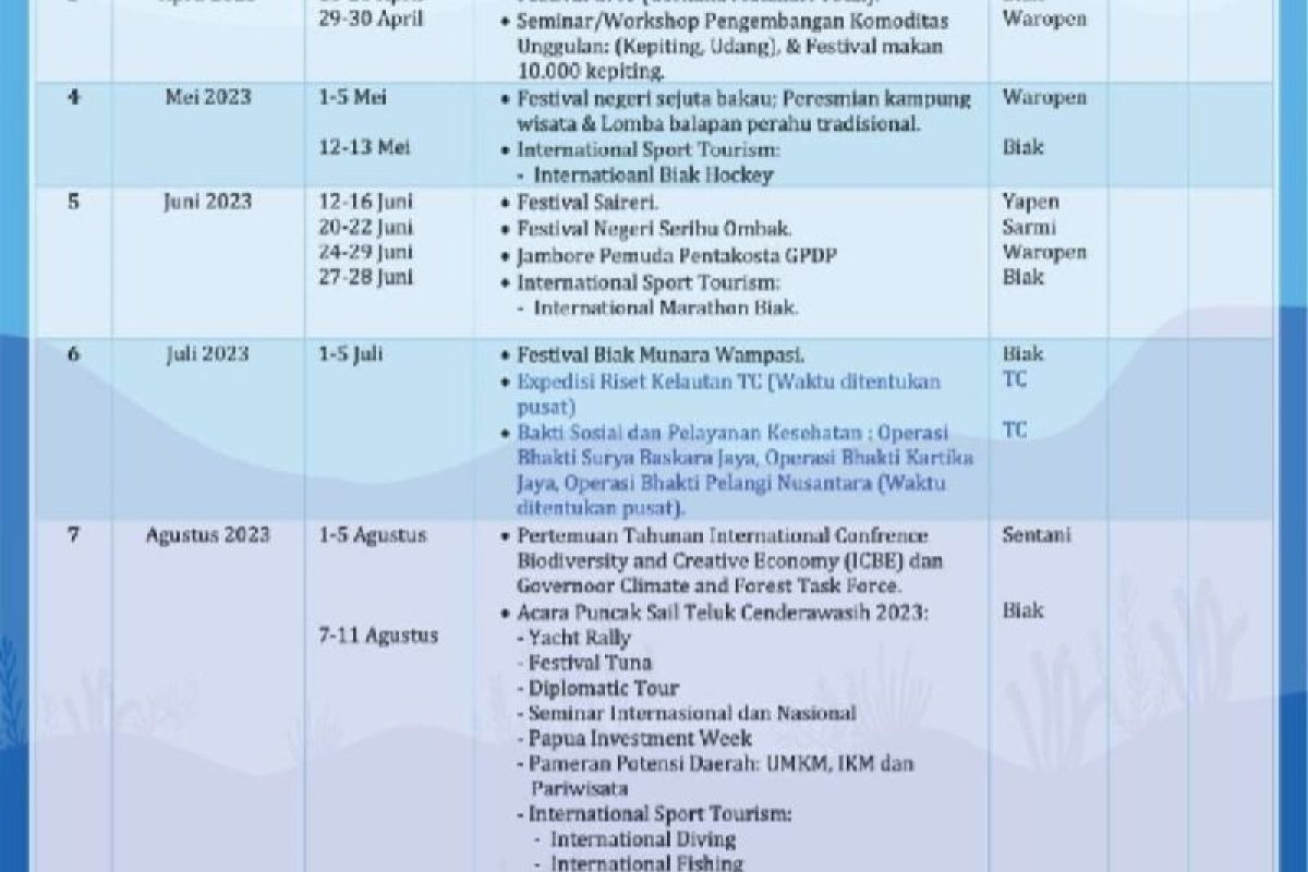 Pemkab Biak rapat koordinasi dengan Kementerian Investasi bahas STC 2023