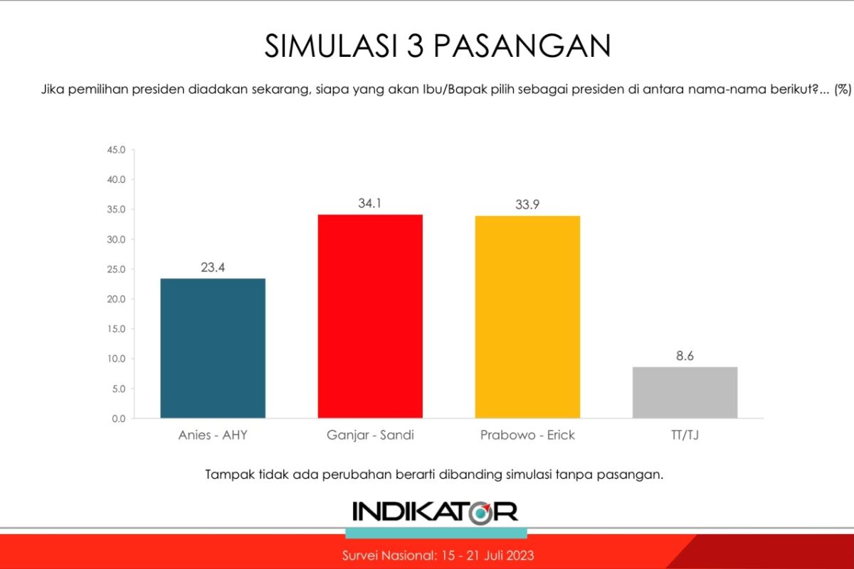 Survei Indikator: Simulasi Prabowo-Erick Thohir dan Ganjar-Erick dapat mayoritas suara